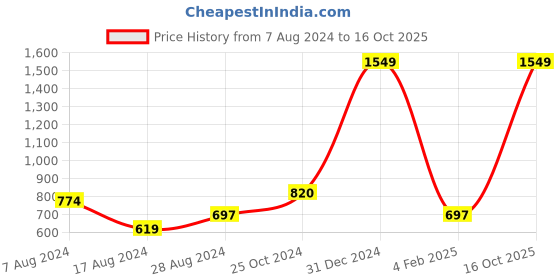 myntra.com ASISA Geometric Woven Design Saree asisa Price History Graph from 7 Aug 2024 to 16 Oct 2025