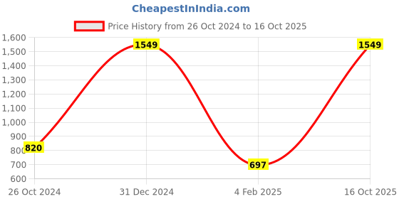 myntra.com ASISA Geometric Woven Design Saree asisa Price History Graph from 26 Oct 2024 to 16 Oct 2025