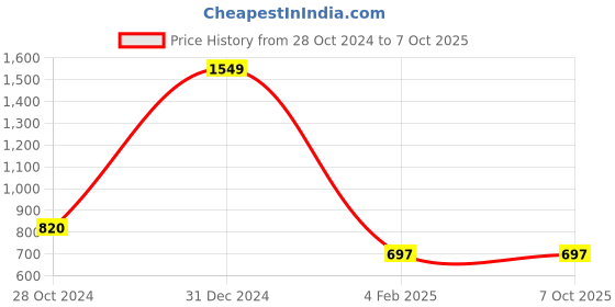 myntra.com ASISA Geometric Woven Design Saree asisa Price History Graph from 28 Oct 2024 to 7 Oct 2025