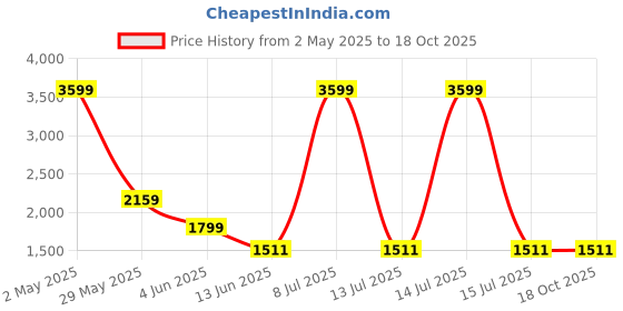 myntra.com ASISA Gotta Patti Embellished Unstitched Dress Material asisa Price History Graph from 2 May 2025 to 18 Oct 2025