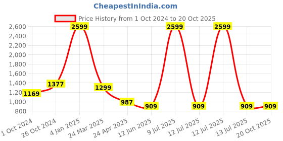 myntra.com ASISA Leheriya Organza Saree asisa Price History Graph from 1 Oct 2024 to 19 Oct 2025