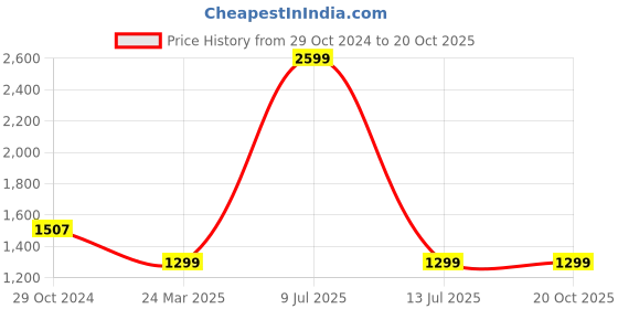 myntra.com ASISA Paisley Pure Chiffon Saree asisa Price History Graph from 29 Oct 2024 to 20 Oct 2025
