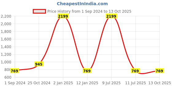 myntra.com ASISA Printed Unstitched Dress Material asisa Price History Graph from 1 Sep 2024 to 13 Oct 2025