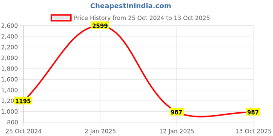 myntra.com ASISA Printed Unstitched Dress Material asisa Price History Graph from 25 Oct 2024 to 13 Oct 2025