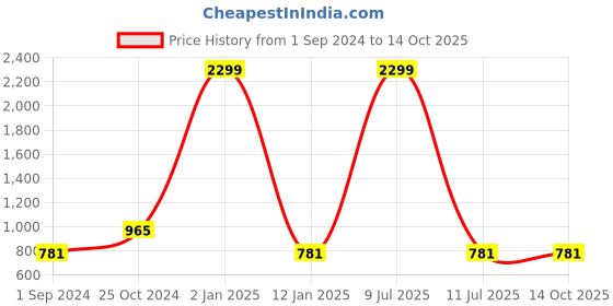 myntra.com ASISA Printed Unstitched Dress Material asisa Price History Graph from 1 Sep 2024 to 14 Oct 2025