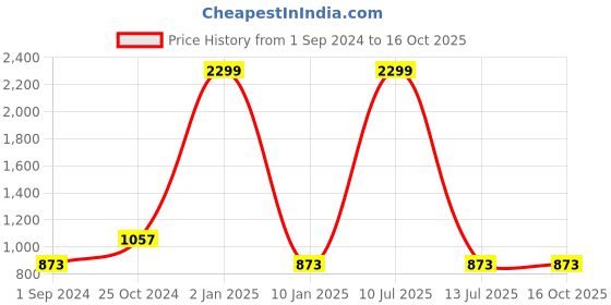 myntra.com ASISA Printed Unstitched Dress Material asisa Price History Graph from 1 Sep 2024 to 16 Oct 2025