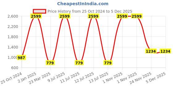 myntra.com ASISA Printed Unstitched Dress Material asisa Price History Graph from 25 Oct 2024 to 5 Dec 2025