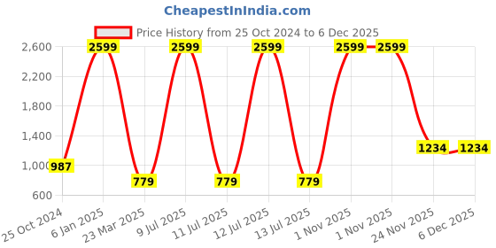 myntra.com ASISA Printed Unstitched Dress Material asisa Price History Graph from 25 Oct 2024 to 5 Dec 2025