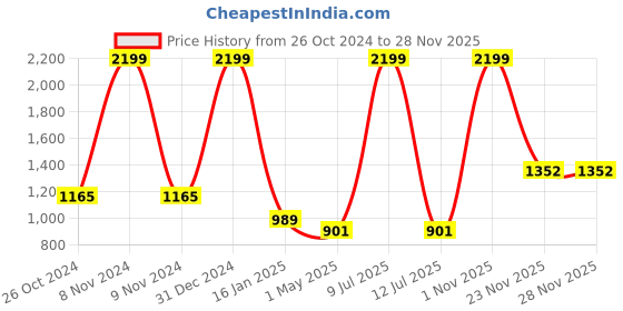 myntra.com ASISA Pure Chiffon Saree With Sequinned Blouse Piece asisa Price History Graph from 26 Oct 2024 to 26 Nov 2025