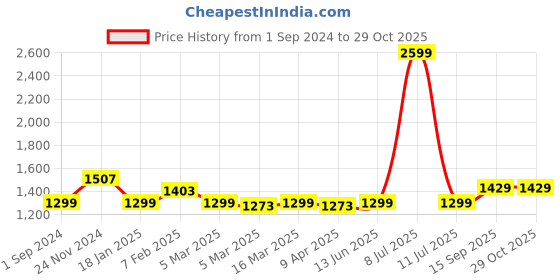 myntra.com ASISA Satin Saree asisa Price History Graph from 1 Sep 2024 to 29 Oct 2025