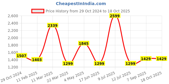 myntra.com ASISA Satin Solid Saree asisa Price History Graph from 29 Oct 2024 to 17 Oct 2025