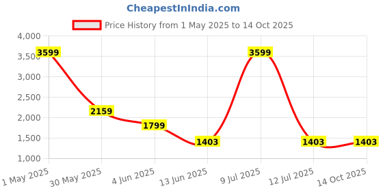 myntra.com ASISA Sequined Embellished Unstitched Dress Material asisa Price History Graph from 1 May 2025 to 13 Oct 2025