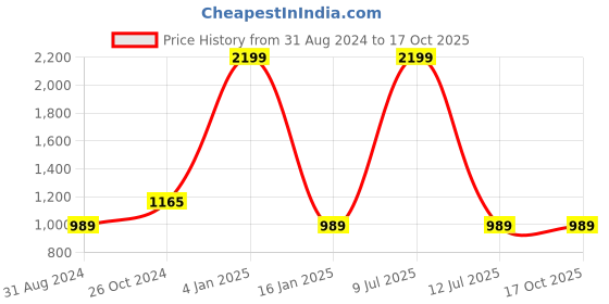myntra.com ASISA Sequinned Pure Chiffon Saree asisa Price History Graph from 31 Aug 2024 to 16 Oct 2025