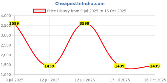 myntra.com ASISA Sequinned Supernet Saree asisa Price History Graph from 9 Jul 2025 to 16 Oct 2025