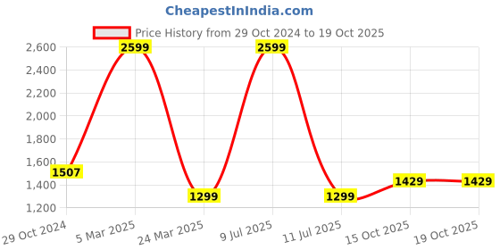 myntra.com ASISA Solid Satin Saree asisa Price History Graph from 29 Oct 2024 to 19 Oct 2025