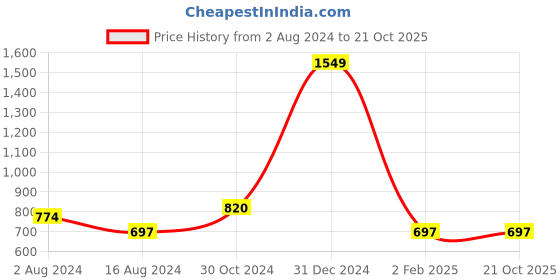 myntra.com ASISA Striped Saree asisa Price History Graph from 2 Aug 2024 to 20 Oct 2025