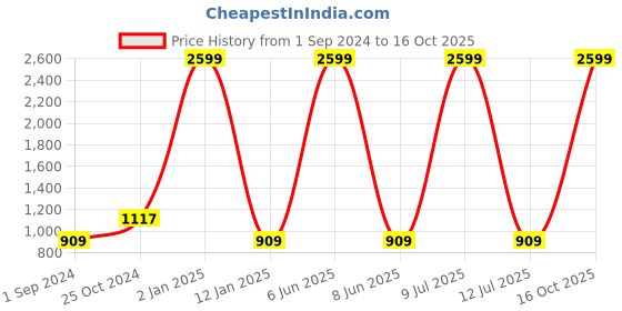 myntra.com ASISA Striped Unstitched Dress Material asisa Price History Graph from 1 Sep 2024 to 16 Oct 2025