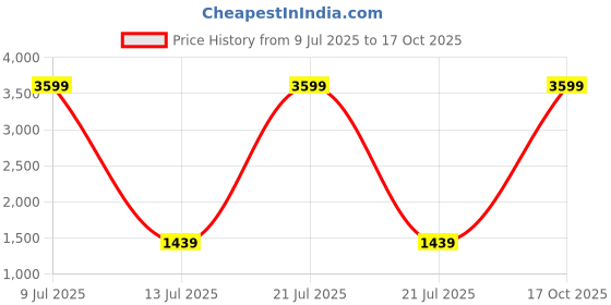 myntra.com ASISA Supernet Solid Saree asisa Price History Graph from 9 Jul 2025 to 17 Oct 2025
