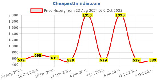 myntra.com ASISA Woven Design Saree with Zari Border asisa Price History Graph from 23 Aug 2024 to 9 Oct 2025