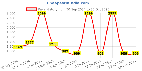 myntra.com ASISA Woven Design Zari Saree asisa Price History Graph from 30 Sep 2024 to 20 Oct 2025