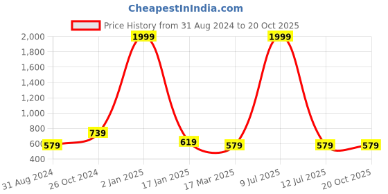 myntra.com ASISA Woven Design Zari Silk Cotton Saree asisa Price History Graph from 31 Aug 2024 to 19 Oct 2025
