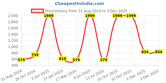 myntra.com ASISA Woven Design Zari Silk Cotton Saree asisa Price History Graph from 31 Aug 2024 to 3 Dec 2025