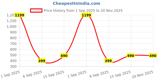 myntra.com ASJAR Boys Boxer Briefs - Pack of 3 asjar Price History Graph from 1 Sep 2025 to 19 Nov 2025