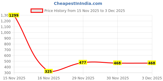 myntra.com ASJAR Girls Pack Of 2 Multicolored Printed Breathable Cotton Briefs asjar Price History Graph from 15 Nov 2025 to 3 Dec 2025