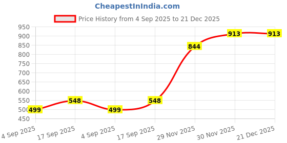 myntra.com ASJAR Kids-Boys Pack of 4 Mid-Rise Cotton Boy Shorts asjar Price History Graph from 4 Sep 2025 to 21 Dec 2025