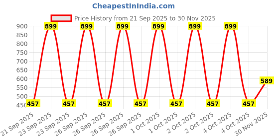 myntra.com ASJAR Men's Ice Silk Underwear Boxer Briefs Breathable Printed Shorts Multicolor (Pack of 2) (L) asjar Price History Graph from 21 Sep 2025 to 30 Nov 2025