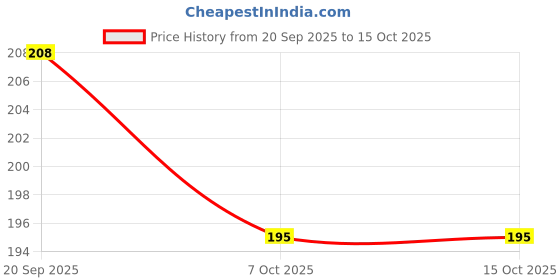 myntra.com ASMEE Classic Glossy Nail Enamel - 10 ml - Roman Silver DI-C-0407 asmee Price History Graph from 20 Sep 2025 to 14 Oct 2025