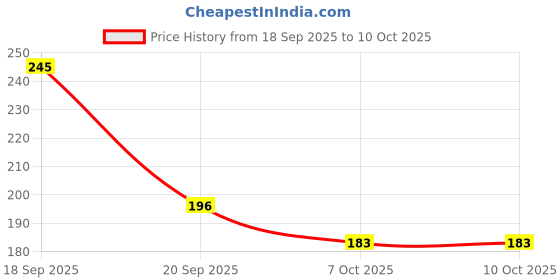 myntra.com ASMEE Long Lasting & Non Transfer Matte Lipstick 4.2 g- Caramel DI-0207 asmee Price History Graph from 18 Sep 2025 to 10 Oct 2025