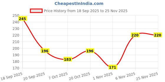 myntra.com ASMEE Long Lasting & Non Transfer Matte Lipstick 4.2 g- Pink Orchid DI-0206 asmee Price History Graph from 18 Sep 2025 to 24 Nov 2025