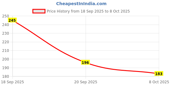 myntra.com ASMEE Long Lasting & Non Transfer Matte Lipstick - Espresso DI-0208 asmee Price History Graph from 18 Sep 2025 to 8 Oct 2025