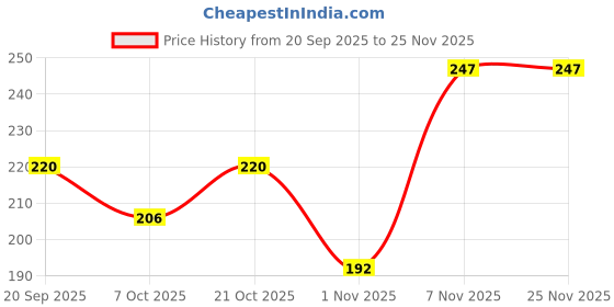 myntra.com ASMEE Long Lasting Liquid Matte Lipstick - 4 ml - Bergenia asmee Price History Graph from 20 Sep 2025 to 24 Nov 2025