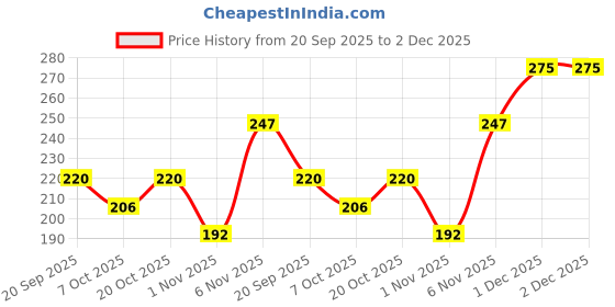 myntra.com ASMEE Matte Liquid Lipstick- 4 ml- Fire Opal 0509 asmee Price History Graph from 20 Sep 2025 to 2 Dec 2025