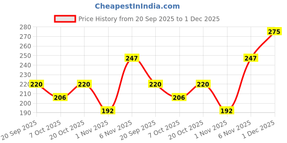 myntra.com ASMEE Matte Liquid Lipstick- 4 ml- Iris Purple 0510 asmee Price History Graph from 20 Sep 2025 to 1 Dec 2025
