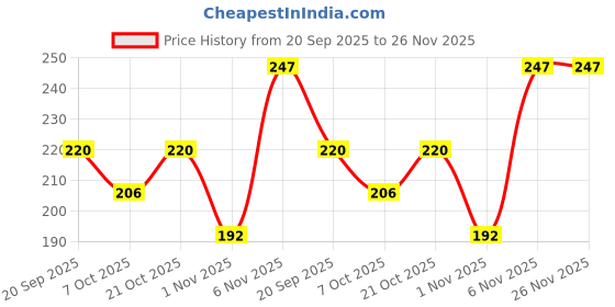 myntra.com ASMEE Matte Liquid Lipstick- 4 ml- Maroon Petunia 0504 asmee Price History Graph from 20 Sep 2025 to 25 Nov 2025