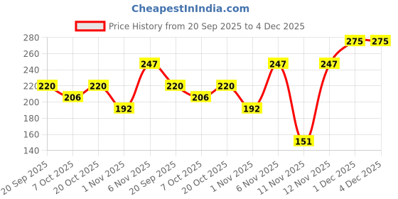myntra.com ASMEE Matte Liquid Lipstick With Vitamin E - 4 ml - Tropical Hibiscus DI-P-0506 asmee Price History Graph from 20 Sep 2025 to 3 Dec 2025