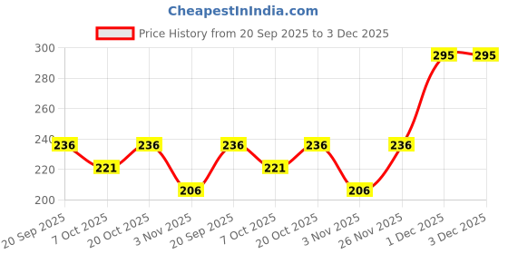 myntra.com ASMEE Premium Gel Nail Polish - 10 ml - Forest Green 0303 asmee Price History Graph from 20 Sep 2025 to 2 Dec 2025
