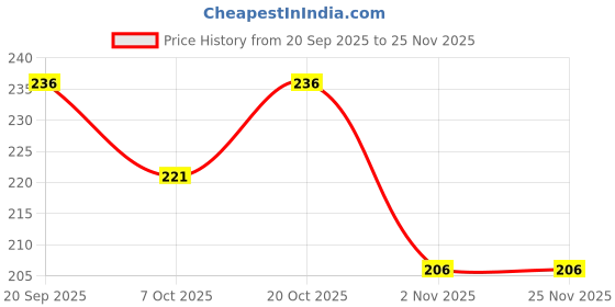 myntra.com ASMEE Premium Gel Nail Polish- 10 ml- Maple Leaves 0402 asmee Price History Graph from 20 Sep 2025 to 24 Nov 2025