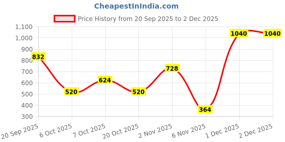 myntra.com ASMEE Set Of 4 Classic Nail Polish - 10 ml Each -Coral Rose, Wisteria, Magic Orange asmee Price History Graph from 20 Sep 2025 to 2 Dec 2025