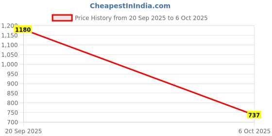 myntra.com ASMEE Set Of 5 Glossy Finish Nail Polish - 10 ml Each asmee Price History Graph from 20 Sep 2025 to 6 Oct 2025