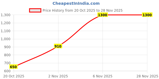 myntra.com ASMEE Set Of 5 Long Lasting Nail Polish - 10 ml Each asmee Price History Graph from 20 Oct 2025 to 28 Nov 2025