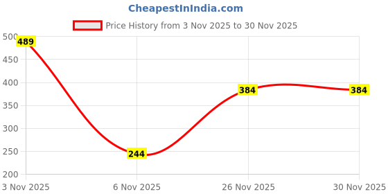 myntra.com ASMEE Set Of 8 Hand Sanitizer - 100 ml Each asmee Price History Graph from 3 Nov 2025 to 29 Nov 2025