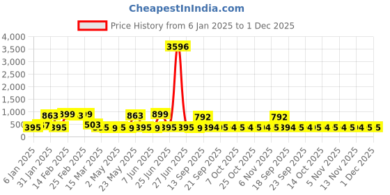 myntra.com ASMITTA JEWELLERY 18K Gold-Plated Stone Studded Square Drop Earrings asmitta jewellery Price History Graph from 6 Jan 2025 to 30 Nov 2025