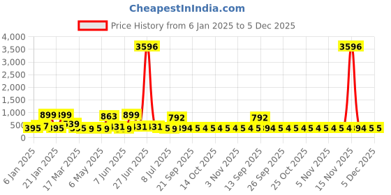 myntra.com ASMITTA JEWELLERY 18k Gold-Plated Stone Studded Square Drop Earrings asmitta jewellery Price History Graph from 6 Jan 2025 to 4 Dec 2025
