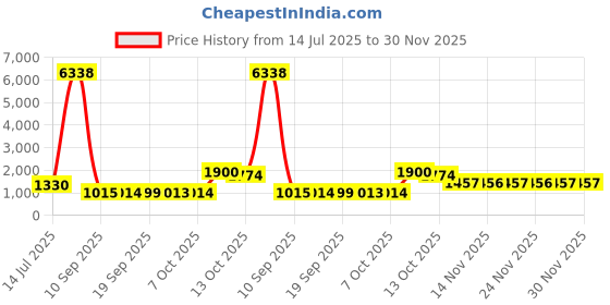 myntra.com ASMITTA JEWELLERY 22K Gold-Plated Cubic Zirconia-Studded Hasli Jewellery Set asmitta jewellery Price History Graph from 14 Jul 2025 to 30 Nov 2025