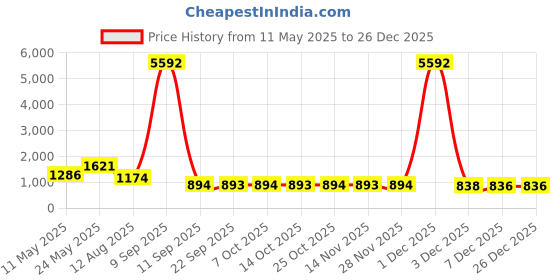 myntra.com ASMITTA JEWELLERY 22K Gold-Plated Cubic Zirconia-Studded Heart Jewellery Set asmitta jewellery Price History Graph from 11 May 2025 to 26 Dec 2025