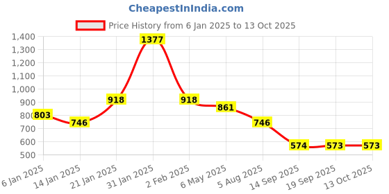 myntra.com ASMITTA JEWELLERY 22k Gold-Plated Emerald Ruby Kundan-Studded & Beaded Jewellery Set asmitta jewellery Price History Graph from 6 Jan 2025 to 13 Oct 2025